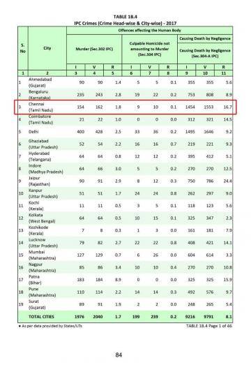 Tamil Nadu is sixth most dangerous